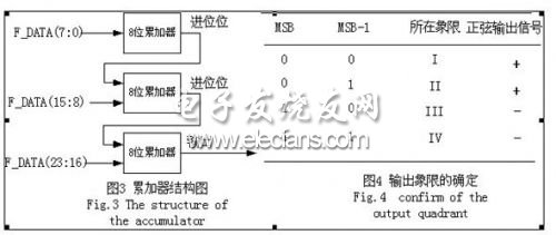 基于DDS技术的超声波功率源的设计,第4张