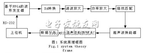 基于DDS技术的超声波功率源的设计,第2张