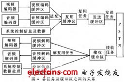 基于DSP的H.324终端实现,第5张