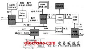 基于DSP的H.324终端实现,第3张