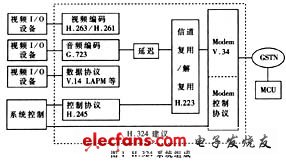 基于DSP的H.324终端实现,第2张