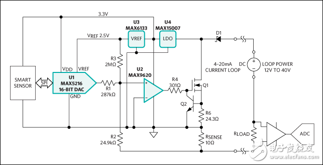 满足工业需求的高性能高精度4–20mA电流环变送器,Figure 1. Reference design for a 4–20mA loop-powered transmitter features the MAX5216 16-bit DAC (U1), the MAX9620 op amp (U2), the MAX6133 voltage reference (U3), and the MAX15007 LDO (U4). ,第2张