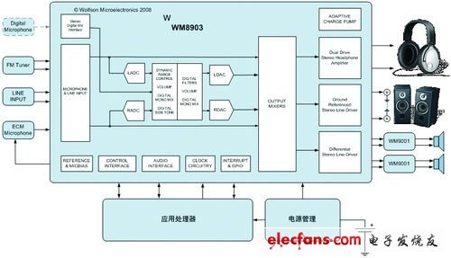 便携式媒体播放器编码解码器的应用,第4张