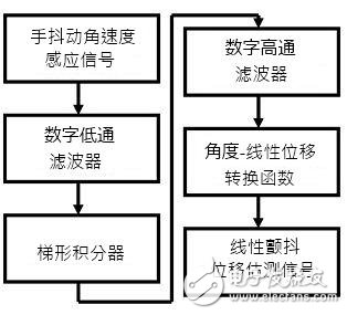 算法及控制器性能突破为光学防抖的关键,算法及控制器性能突破为光学防抖的关键,第4张