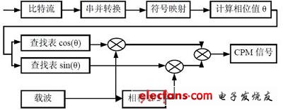 基于FPGA的部分响应CPM信号解调器的设计,CPM 信号调制,第6张