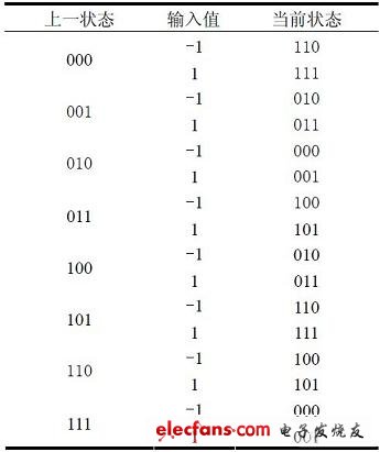 基于FPGA的部分响应CPM信号解调器的设计,输入数据与状态间转移关系,第8张
