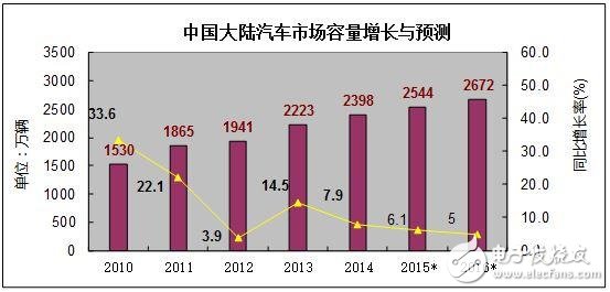 中国汽车电子产业未来之路在何方？,中国汽车电子产业未来之路在何方？,第3张