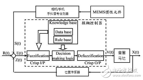 算法及控制器性能突破为光学防抖的关键,算法及控制器性能突破为光学防抖的关键,第5张