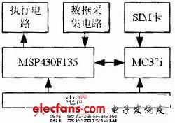 基于短信传输方式的无线工业模块设计,第2张