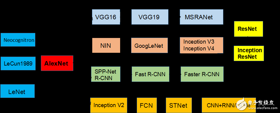 CNN结构演化进程,演化脉络,第2张