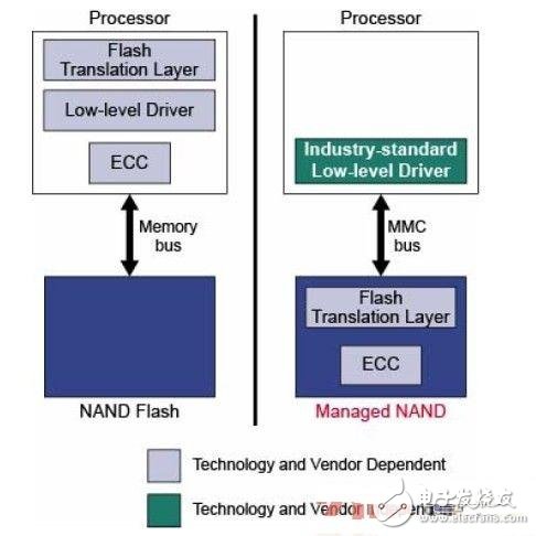 利用Micron可管理NAND 适用嵌入式大容量存储,利用Micron可管理NAND 适用嵌入式大容量存储,第2张