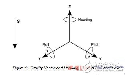 3轴陀螺仪传感器和3轴加速度传感器的工作原理,3轴陀螺仪传感器和3轴加速度传感器的工作原理,第2张