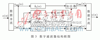 中频数字化正交解调结构介绍,第6张