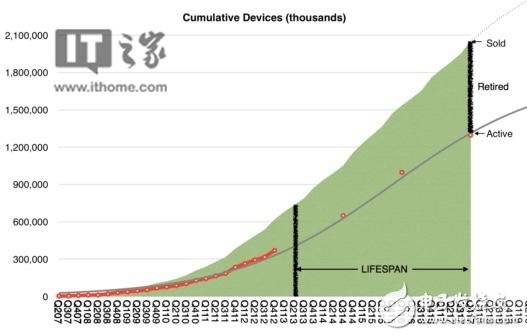 研究报告：苹果现役iOS设备活跃 平均寿命可达四年,研究报告：苹果现役iOS设备活跃 平均寿命可达四年,第2张