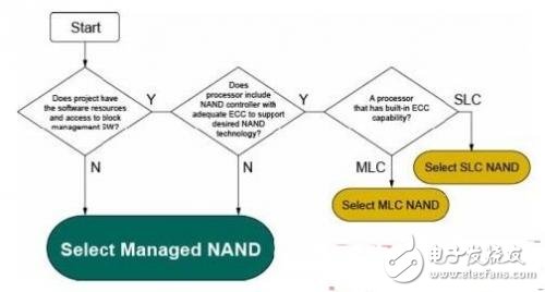 利用Micron可管理NAND 适用嵌入式大容量存储,利用Micron可管理NAND 适用嵌入式大容量存储,第5张