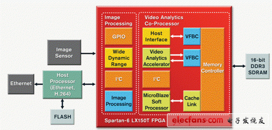 Xilinx Spartan6 LX150T开发方案,第5张