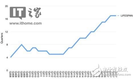 研究报告：苹果现役iOS设备活跃 平均寿命可达四年,研究报告：苹果现役iOS设备活跃 平均寿命可达四年,第3张