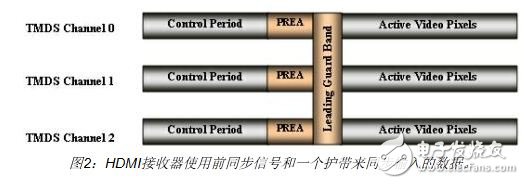 基于莱迪思FPGA的DVIHDMI接口功能的设计和实现,HDMI接收器使用前同步信号和一个护带来同步输入的数据,第4张