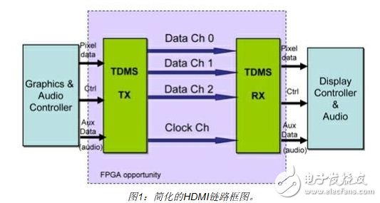 基于莱迪思FPGA的DVIHDMI接口功能的设计和实现,简化的HDMI链路框图,第2张