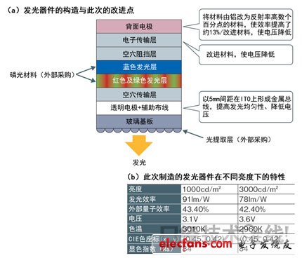 东芝开发出高效照明用OEL元件 发光效率高达91lmW,第2张