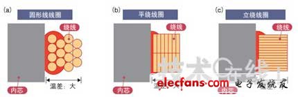 影响马达性能的线圈 （上）,第3张