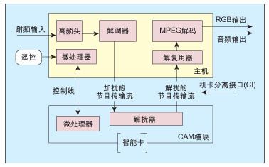 数字电视条件接收系统(CAS)结构及硬件体系,第2张