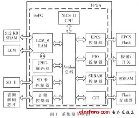 基于FPGA和IP核的数码相框的设计和实现,如图1  系统的硬件总体框图,第2张