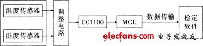 基于虚拟仪器技术的温湿度无线检测系统,图1 温度、湿度无线检测系统的工作原理框图 ,第2张