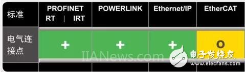 浅谈工业以太网四大主流实时接口,浅谈工业以太网四大主流实时接口,第4张