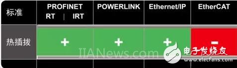 浅谈工业以太网四大主流实时接口,浅谈工业以太网四大主流实时接口,第7张