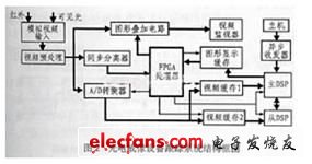 双DSP柔性处理系统研究,第3张