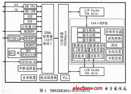 双DSP柔性处理系统研究,双DSP高速信号处理系统,第2张