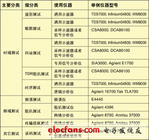 信号完整性的测试方法,信号完整性的测试手段,第2张