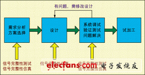 信号完整性的测试方法,常见的硬件设计流程,第3张