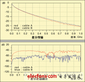 信号完整性的测试方法,两种电缆的差分传输损耗,第4张