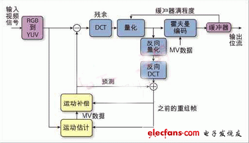 采用数字信号处理器优化视频编码器,第2张