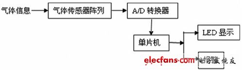 单片机实现多气体检测系统,第2张