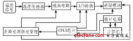 基于CPLD的低功耗爆炸场温度测试系统,键盘扫描电路VHDL描述流程图,第2张