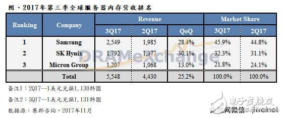 受内存需求,第三季度三星季增28.4%,SK海力士增30.1%,美光增13%,受内存需求,第三季度三星季增28.4%,SK海力士增30.1%,美光增13%,第2张