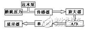 腹腔压力动态测量仪的技术原理详解,腹腔压力动态测量仪的技术原理详解,第2张