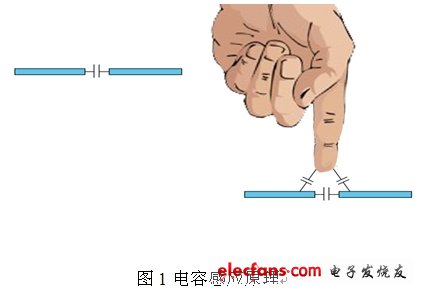 汽车中的多点触摸应用,图1 电容感应原理,第2张