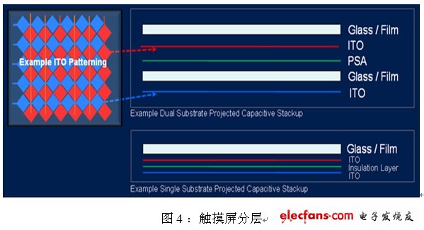 汽车中的多点触摸应用,图4 触摸屏分层,第5张