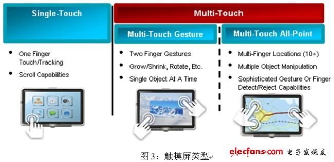 汽车中的多点触摸应用,图3 触摸屏类型,第4张