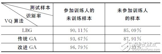 基于DSP的语音识别系统的实现及分析,不同VQ算法对正识率的影响比较,第5张