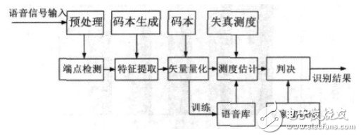 基于DSP的语音识别系统的实现及分析,语音识别系统流程图,第3张