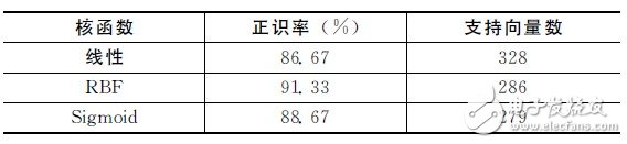 基于DSP的语音识别系统的实现及分析,不同SVM 核函数的识别系统性能,第7张