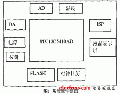 基于STC单片机的硬件电路设计,结构图,第2张