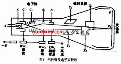 示波器不同示波原理比较,示波管的结构,第2张