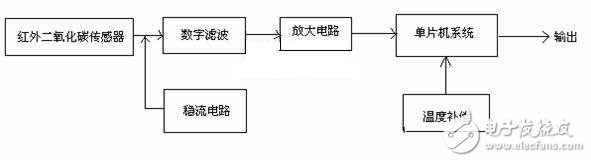 基于红外传感器的CO2气体检测电路设计,气体检测,第6张