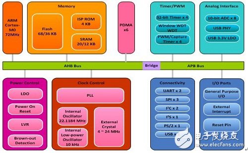 Cortex-M0的USB接口在智能手机底座音响中的应用,Cortex-M0的USB接口在智能手机底座音响中的应用,第2张